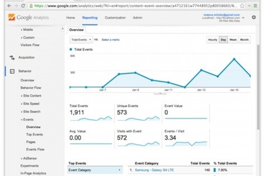 Uso de Google Analytics