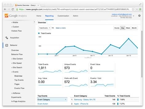 Gogole analytics