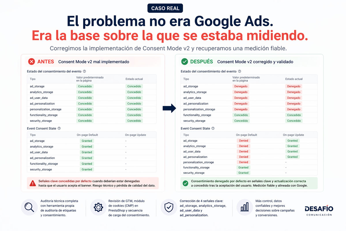 Antes y después de la corrección de Consent Mode v2 en PrestaShop con mejora de la medición
