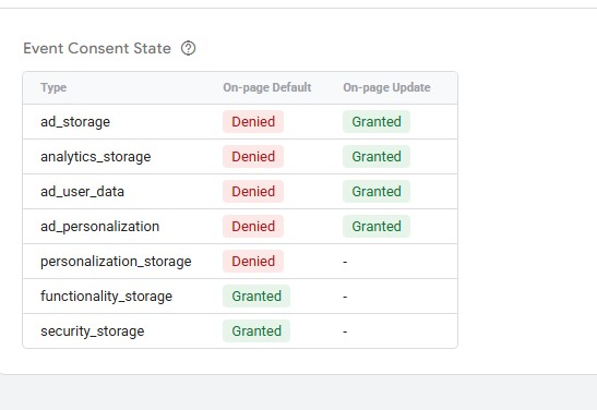 Consent Mode v2 corregido con estado denegado por defecto en señales clave